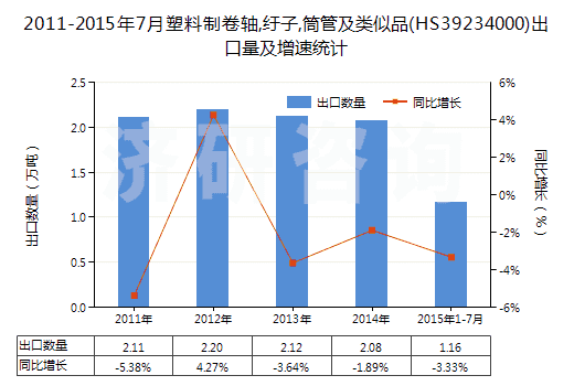 2011-2015年7月塑料制卷軸,紆子,筒管及類似品(HS39234000)出口量及增速統(tǒng)計